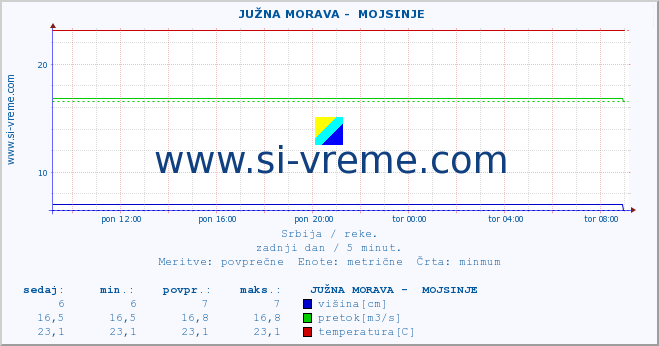 POVPREČJE ::  JUŽNA MORAVA -  MOJSINJE :: višina | pretok | temperatura :: zadnji dan / 5 minut.