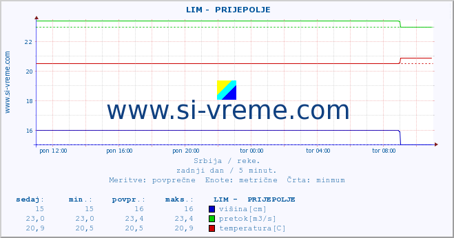 POVPREČJE ::  LIM -  PRIJEPOLJE :: višina | pretok | temperatura :: zadnji dan / 5 minut.