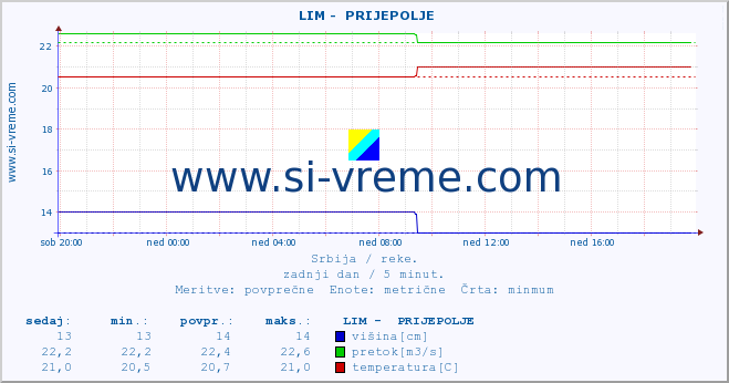 POVPREČJE ::  LIM -  PRIJEPOLJE :: višina | pretok | temperatura :: zadnji dan / 5 minut.