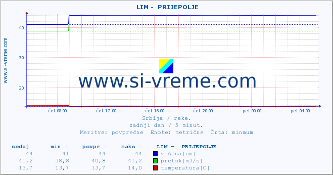 POVPREČJE ::  LIM -  PRIJEPOLJE :: višina | pretok | temperatura :: zadnji dan / 5 minut.