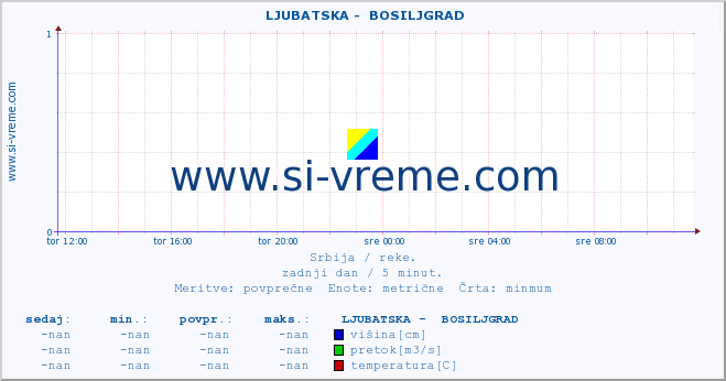 POVPREČJE ::  LJUBATSKA -  BOSILJGRAD :: višina | pretok | temperatura :: zadnji dan / 5 minut.