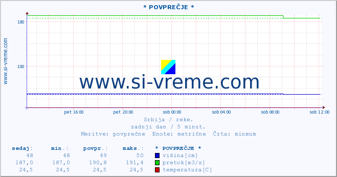 POVPREČJE ::  MORAVICA -  ARILJE :: višina | pretok | temperatura :: zadnji dan / 5 minut.