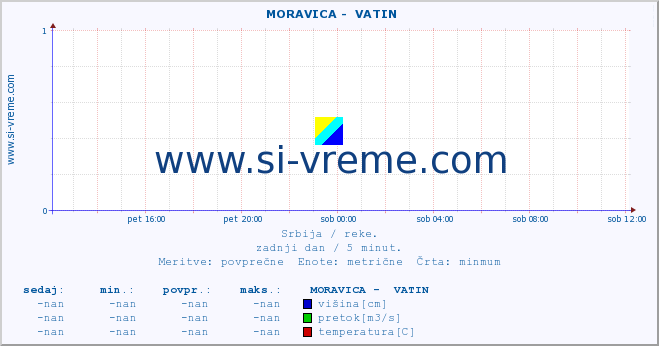 POVPREČJE ::  MORAVICA -  VATIN :: višina | pretok | temperatura :: zadnji dan / 5 minut.