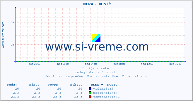 POVPREČJE ::  NERA -  KUSIĆ :: višina | pretok | temperatura :: zadnji dan / 5 minut.