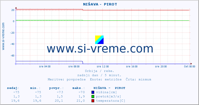 POVPREČJE ::  NIŠAVA -  PIROT :: višina | pretok | temperatura :: zadnji dan / 5 minut.