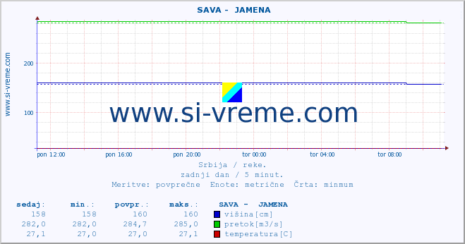 POVPREČJE ::  SAVA -  JAMENA :: višina | pretok | temperatura :: zadnji dan / 5 minut.