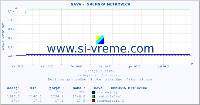 POVPREČJE ::  SAVA -  SREMSKA MITROVICA :: višina | pretok | temperatura :: zadnji dan / 5 minut.