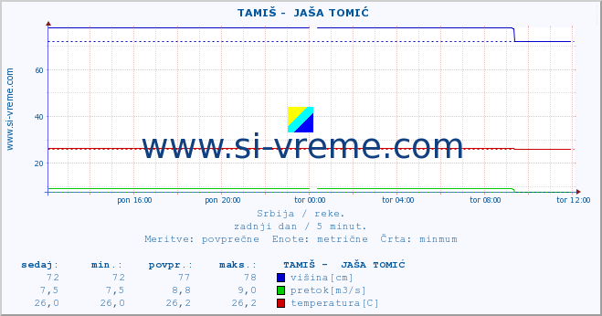 POVPREČJE ::  TAMIŠ -  JAŠA TOMIĆ :: višina | pretok | temperatura :: zadnji dan / 5 minut.