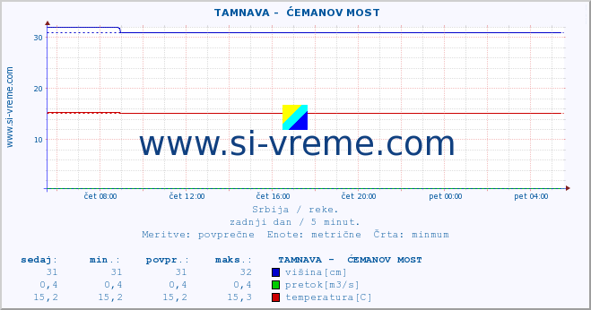 POVPREČJE ::  TAMNAVA -  ĆEMANOV MOST :: višina | pretok | temperatura :: zadnji dan / 5 minut.