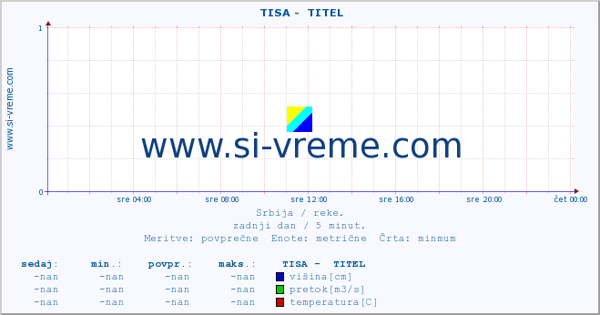 POVPREČJE ::  TISA -  TITEL :: višina | pretok | temperatura :: zadnji dan / 5 minut.