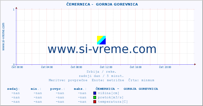 POVPREČJE ::  ČEMERNICA -  GORNJA GOREVNICA :: višina | pretok | temperatura :: zadnji dan / 5 minut.