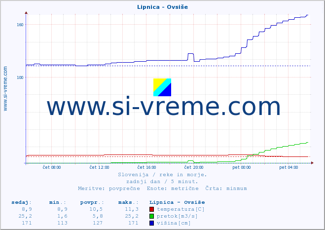 POVPREČJE :: Lipnica - Ovsiše :: temperatura | pretok | višina :: zadnji dan / 5 minut.