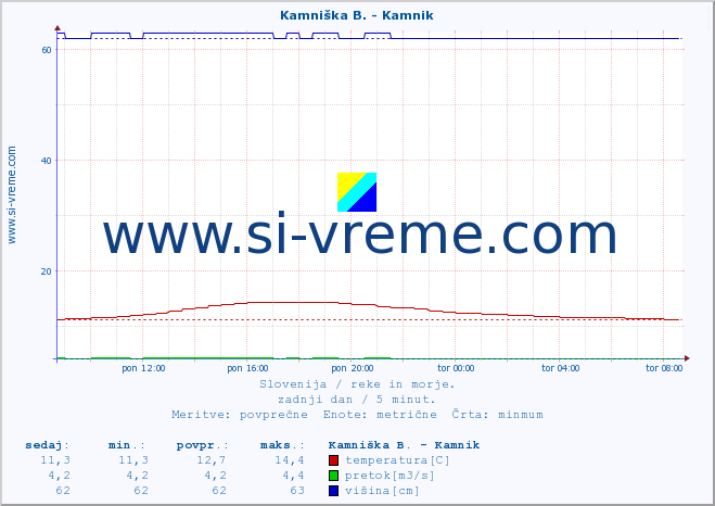 POVPREČJE :: Kamniška B. - Kamnik :: temperatura | pretok | višina :: zadnji dan / 5 minut.