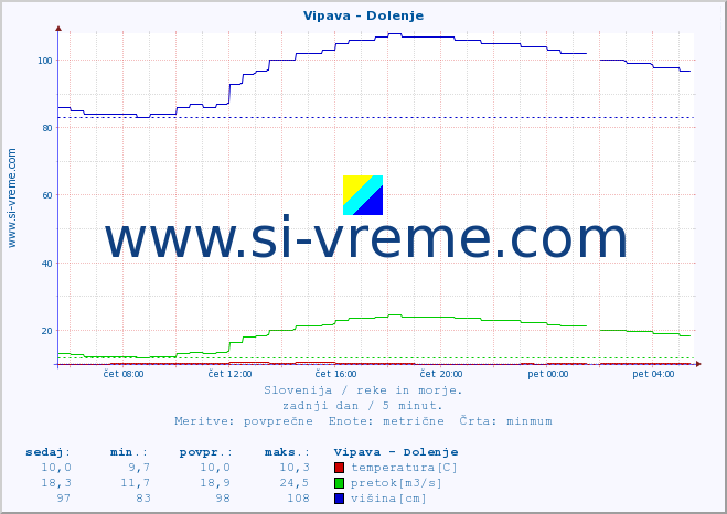 POVPREČJE :: Vipava - Dolenje :: temperatura | pretok | višina :: zadnji dan / 5 minut.