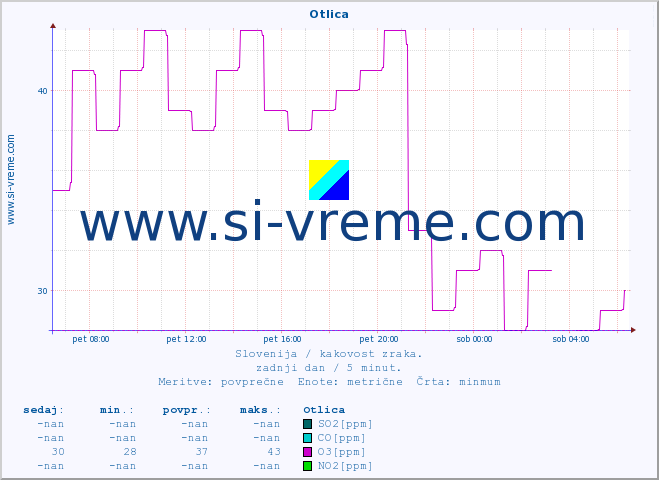 POVPREČJE :: Otlica :: SO2 | CO | O3 | NO2 :: zadnji dan / 5 minut.