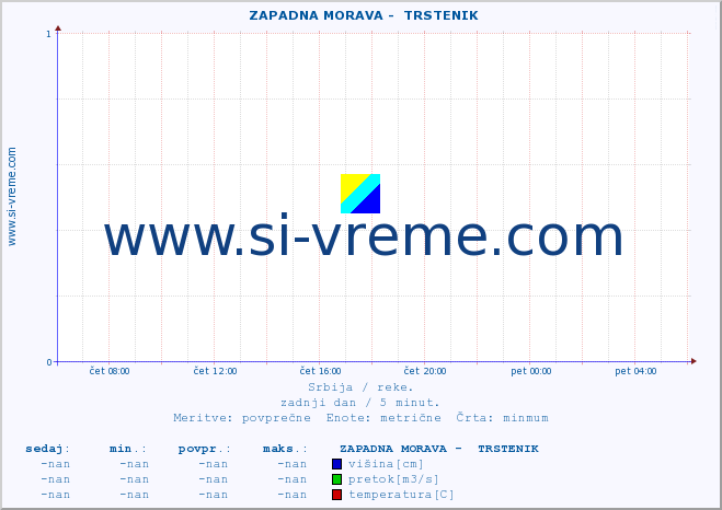 POVPREČJE ::  ZAPADNA MORAVA -  TRSTENIK :: višina | pretok | temperatura :: zadnji dan / 5 minut.