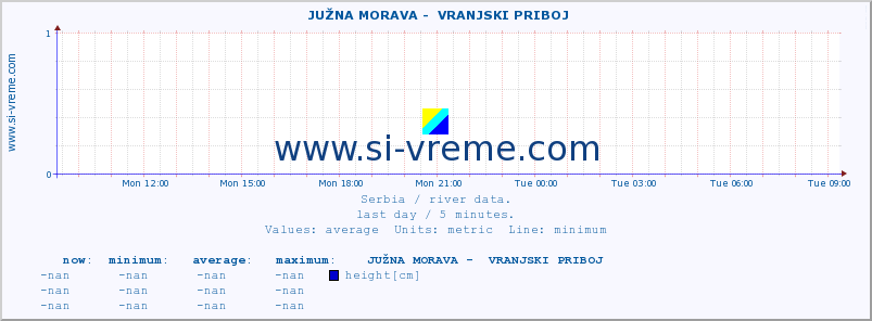  ::  JUŽNA MORAVA -  VRANJSKI PRIBOJ :: height |  |  :: last day / 5 minutes.