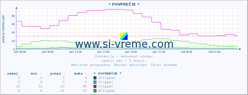 POVPREČJE :: * POVPREČJE * :: SO2 | CO | O3 | NO2 :: zadnji dan / 5 minut.