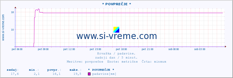 POVPREČJE :: * POVPREČJE * :: padavine :: zadnji dan / 5 minut.