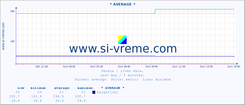  :: * AVERAGE * :: height |  |  :: last day / 5 minutes.