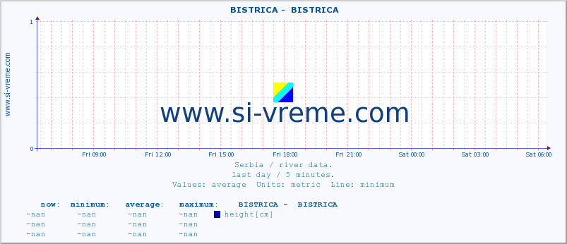  ::  BISTRICA -  BISTRICA :: height |  |  :: last day / 5 minutes.