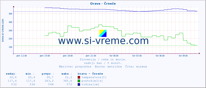 POVPREČJE :: Drava - Črneče :: temperatura | pretok | višina :: zadnji dan / 5 minut.