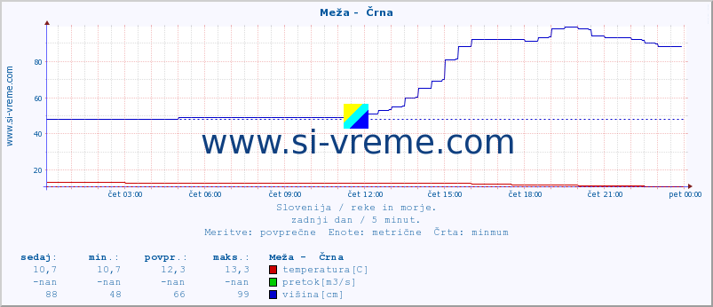 POVPREČJE :: Meža -  Črna :: temperatura | pretok | višina :: zadnji dan / 5 minut.