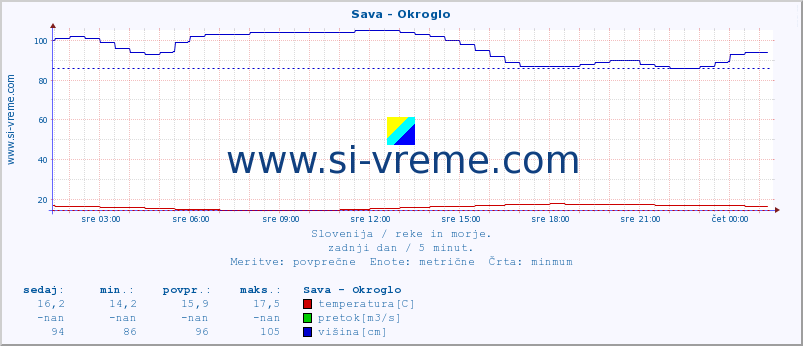 POVPREČJE :: Sava - Okroglo :: temperatura | pretok | višina :: zadnji dan / 5 minut.