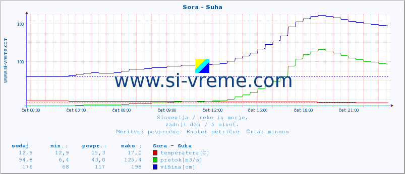 POVPREČJE :: Sora - Suha :: temperatura | pretok | višina :: zadnji dan / 5 minut.