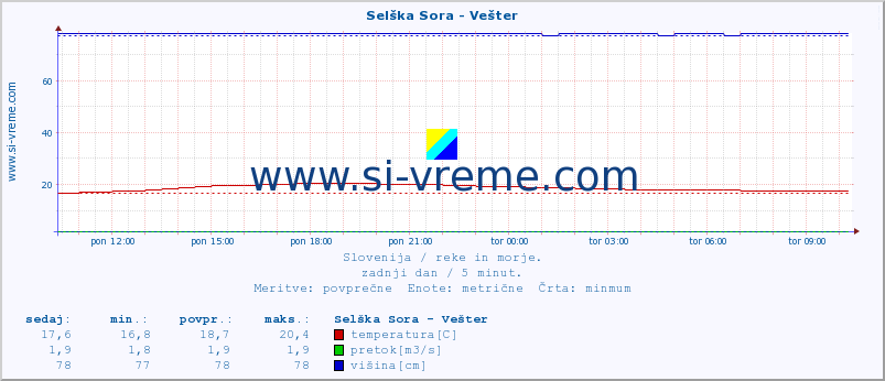 POVPREČJE :: Selška Sora - Vešter :: temperatura | pretok | višina :: zadnji dan / 5 minut.