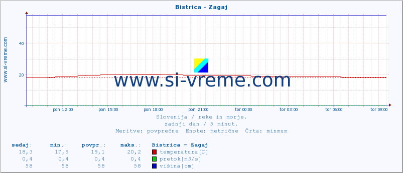 POVPREČJE :: Bistrica - Zagaj :: temperatura | pretok | višina :: zadnji dan / 5 minut.