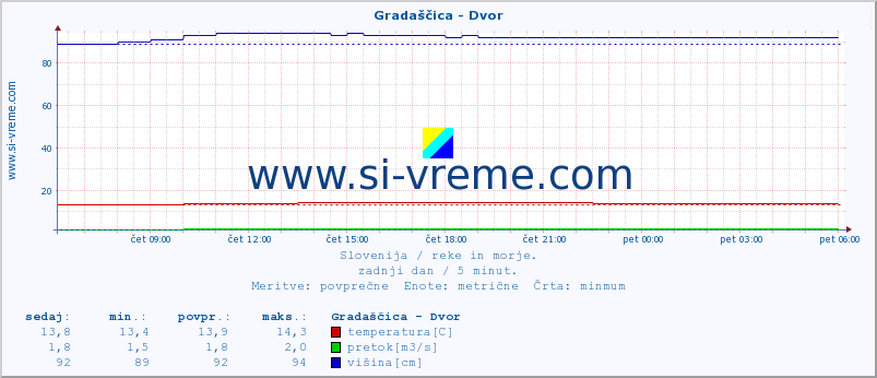 POVPREČJE :: Gradaščica - Dvor :: temperatura | pretok | višina :: zadnji dan / 5 minut.