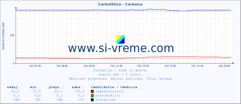 POVPREČJE :: Cerkniščica - Cerknica :: temperatura | pretok | višina :: zadnji dan / 5 minut.