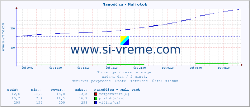 POVPREČJE :: Nanoščica - Mali otok :: temperatura | pretok | višina :: zadnji dan / 5 minut.