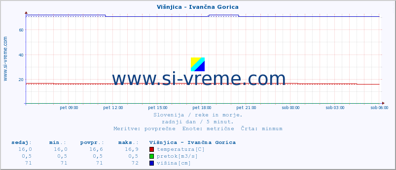 POVPREČJE :: Višnjica - Ivančna Gorica :: temperatura | pretok | višina :: zadnji dan / 5 minut.