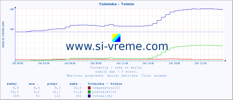 POVPREČJE :: Tolminka - Tolmin :: temperatura | pretok | višina :: zadnji dan / 5 minut.