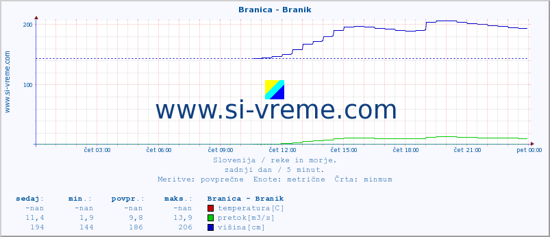 POVPREČJE :: Branica - Branik :: temperatura | pretok | višina :: zadnji dan / 5 minut.