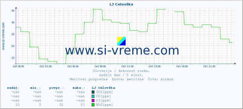 POVPREČJE :: LJ Celovška :: SO2 | CO | O3 | NO2 :: zadnji dan / 5 minut.