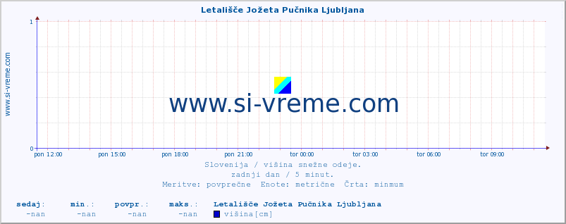 POVPREČJE :: Letališče Jožeta Pučnika Ljubljana :: višina :: zadnji dan / 5 minut.