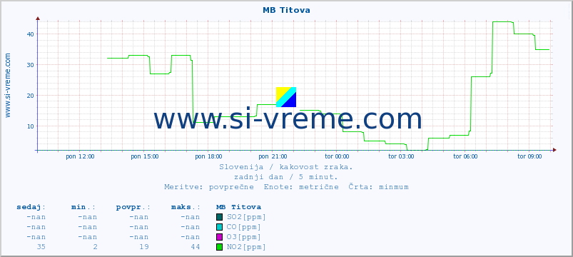 POVPREČJE :: MB Titova :: SO2 | CO | O3 | NO2 :: zadnji dan / 5 minut.