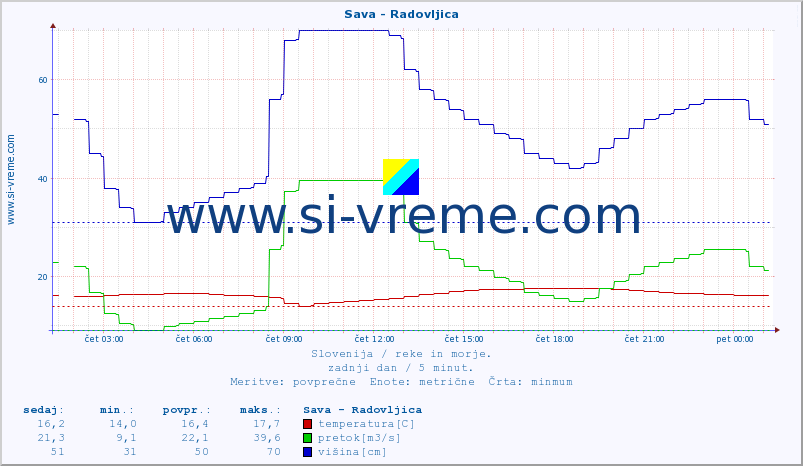 POVPREČJE :: Sava - Radovljica :: temperatura | pretok | višina :: zadnji dan / 5 minut.