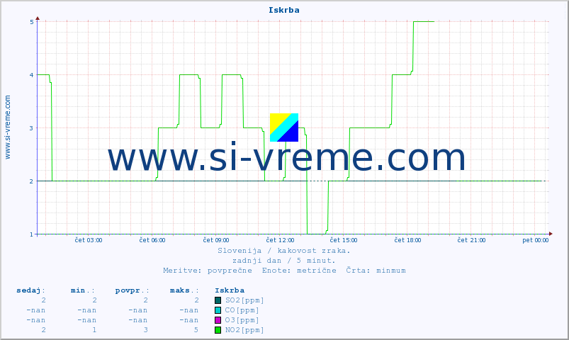 POVPREČJE :: Iskrba :: SO2 | CO | O3 | NO2 :: zadnji dan / 5 minut.