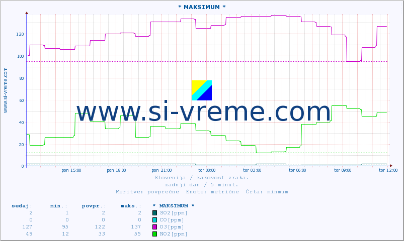 POVPREČJE :: * MAKSIMUM * :: SO2 | CO | O3 | NO2 :: zadnji dan / 5 minut.