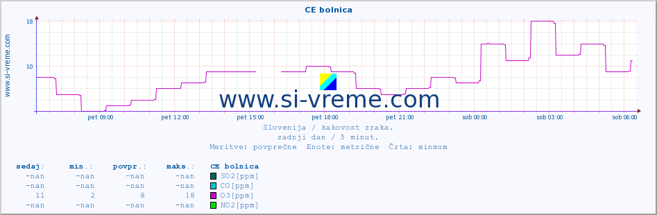 POVPREČJE :: CE bolnica :: SO2 | CO | O3 | NO2 :: zadnji dan / 5 minut.