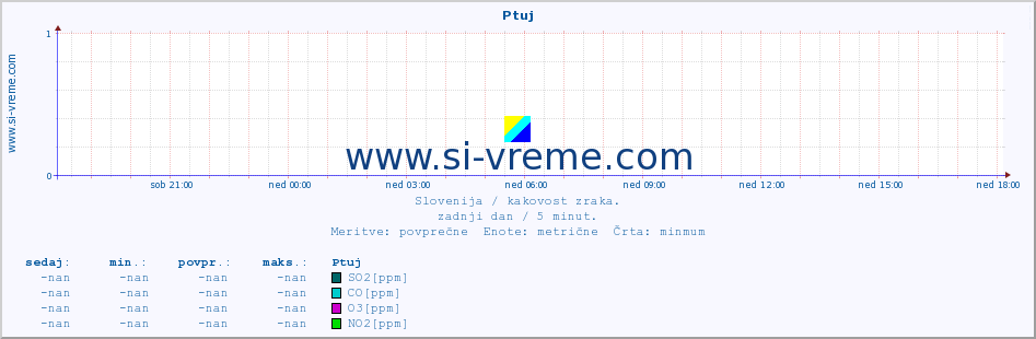 POVPREČJE :: Ptuj :: SO2 | CO | O3 | NO2 :: zadnji dan / 5 minut.