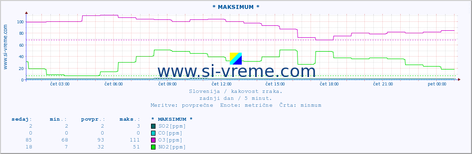 POVPREČJE :: * MAKSIMUM * :: SO2 | CO | O3 | NO2 :: zadnji dan / 5 minut.