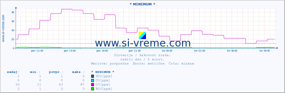 POVPREČJE :: * MINIMUM * :: SO2 | CO | O3 | NO2 :: zadnji dan / 5 minut.