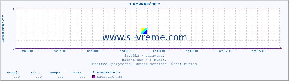 POVPREČJE :: * POVPREČJE * :: padavine :: zadnji dan / 5 minut.