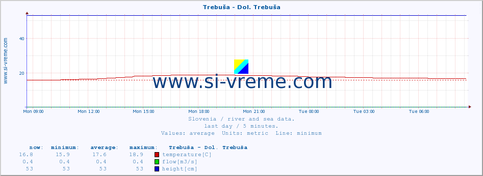  :: Trebuša - Dol. Trebuša :: temperature | flow | height :: last day / 5 minutes.