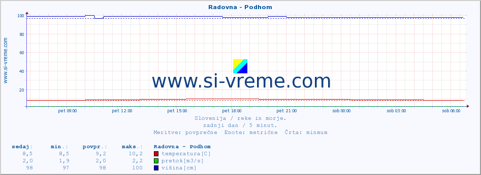 POVPREČJE :: Radovna - Podhom :: temperatura | pretok | višina :: zadnji dan / 5 minut.